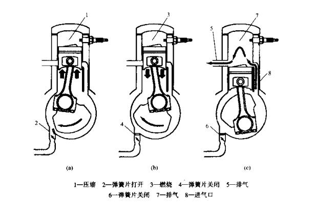 二沖程發(fā)動(dòng)機(jī)工作原理